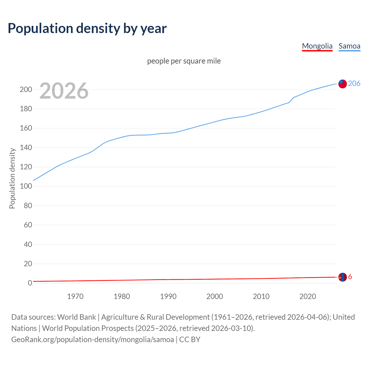 Population density