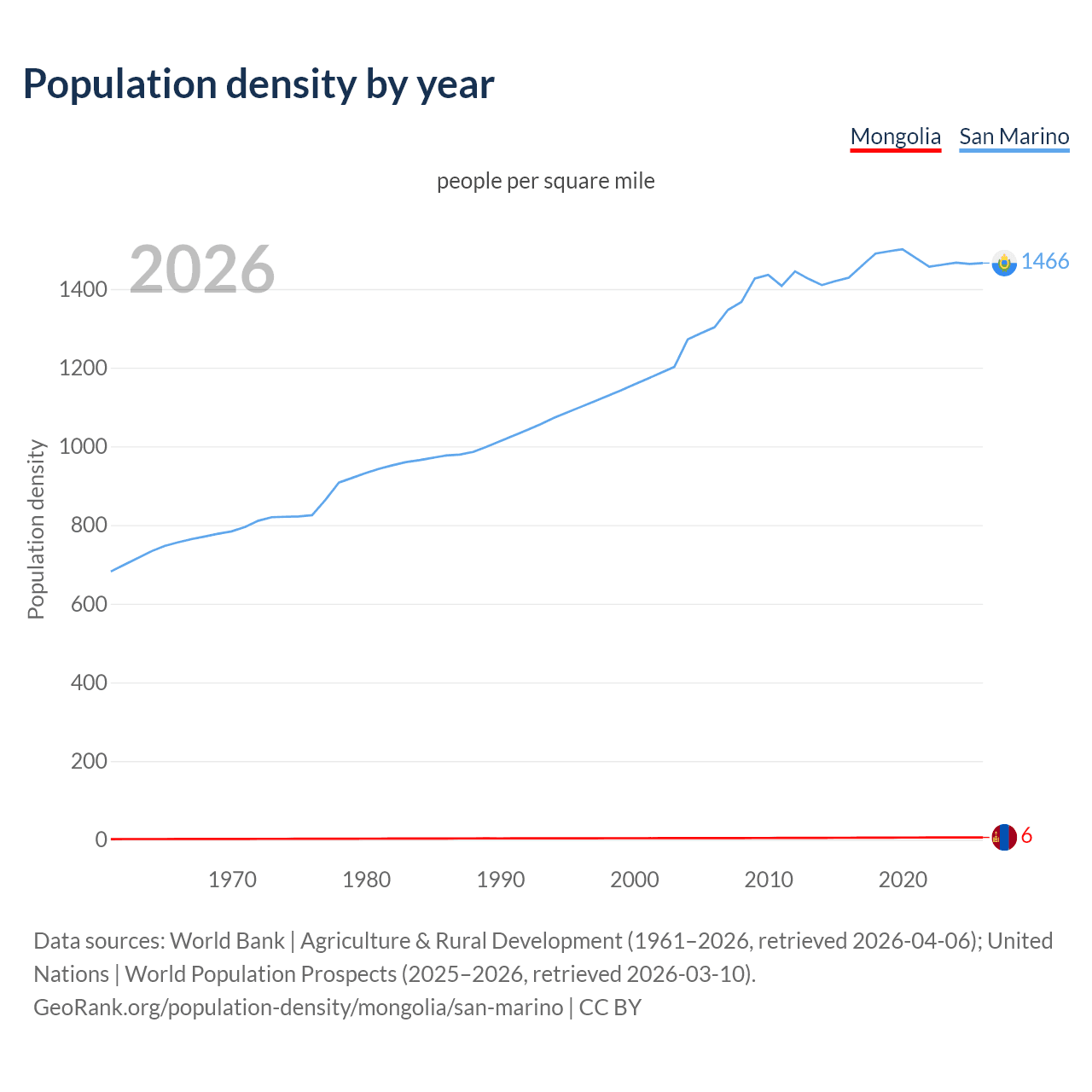 Population density
