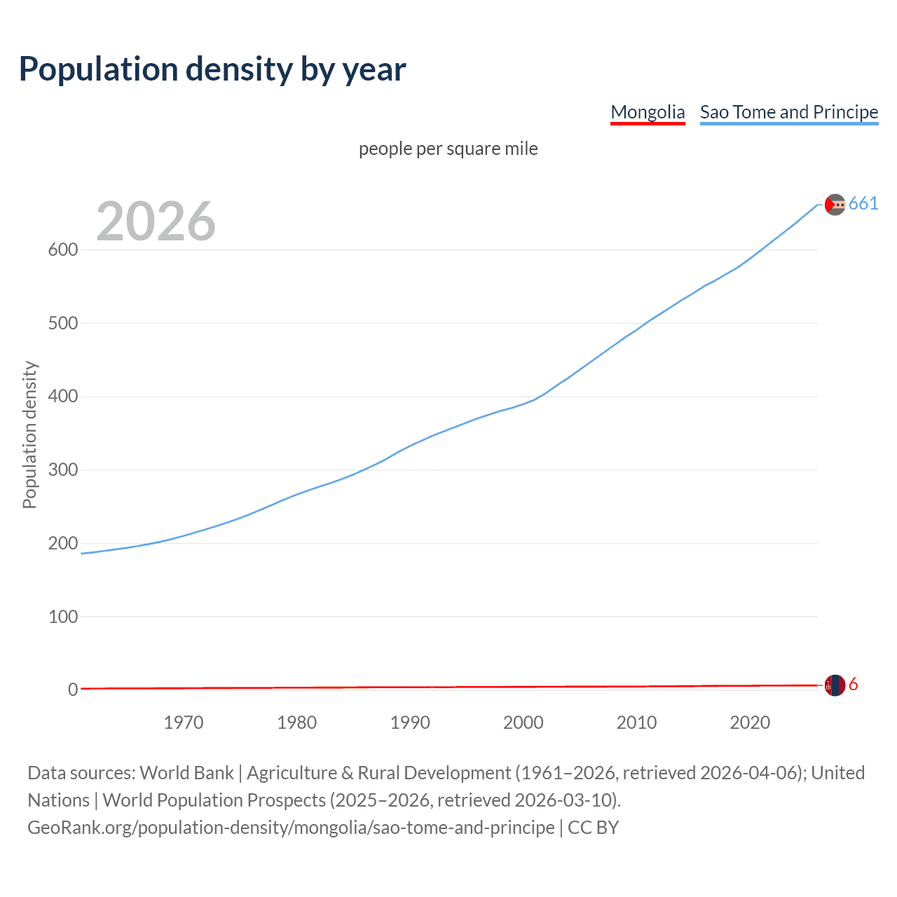 Population density