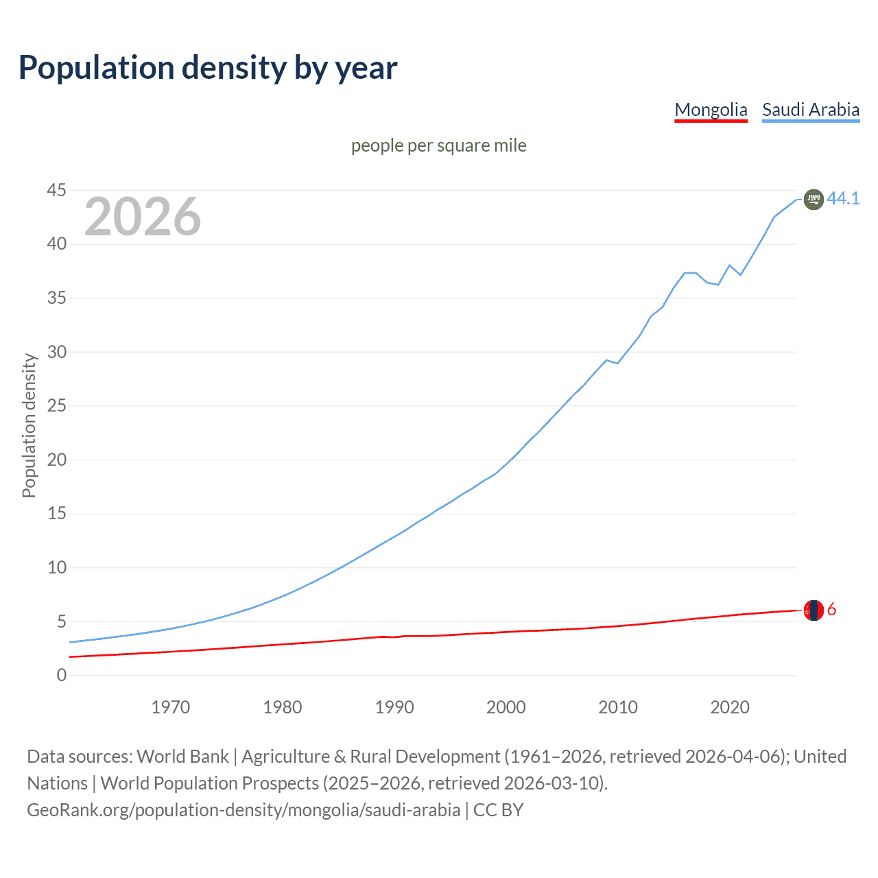 Population density