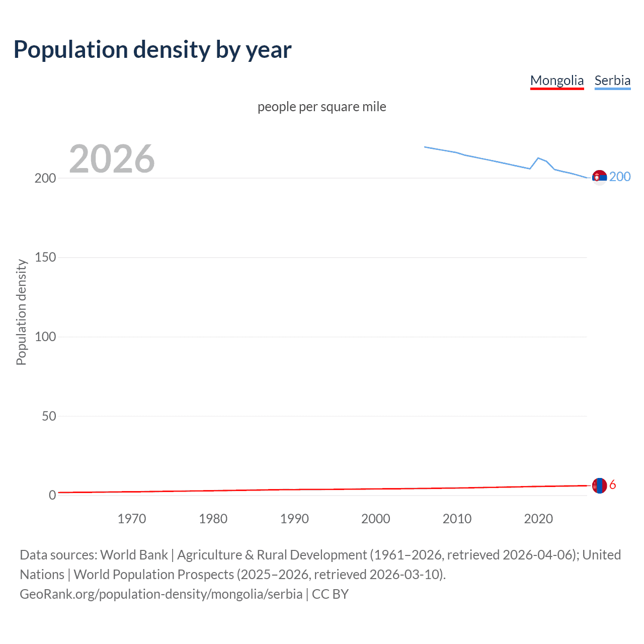 Population density
