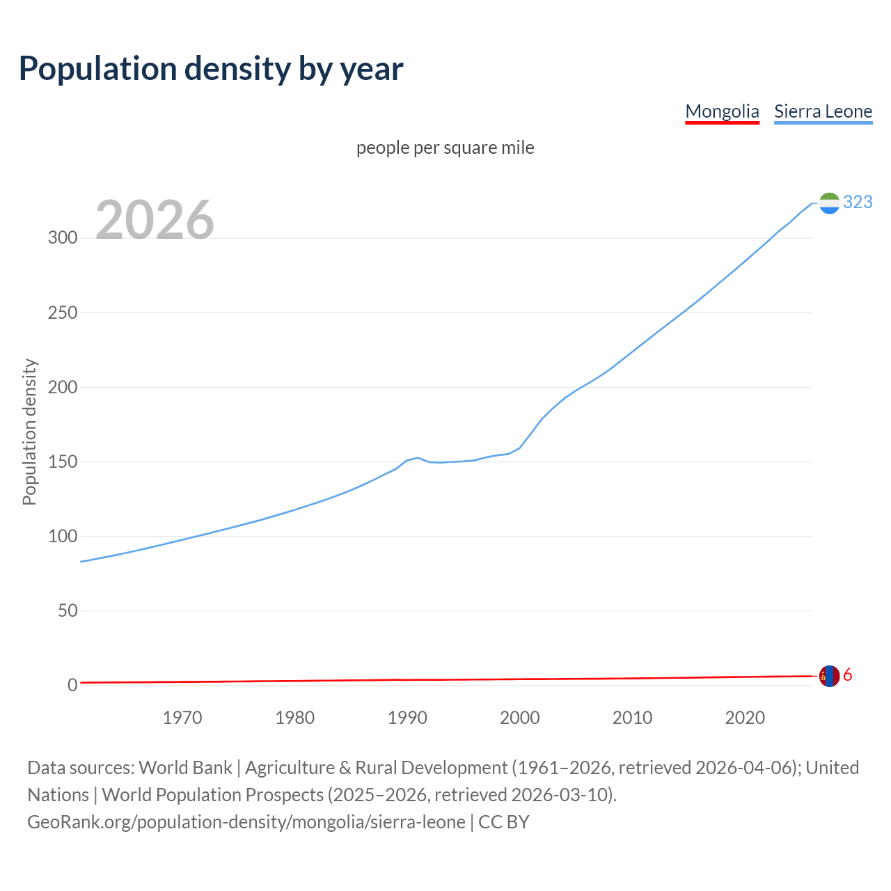 Population density