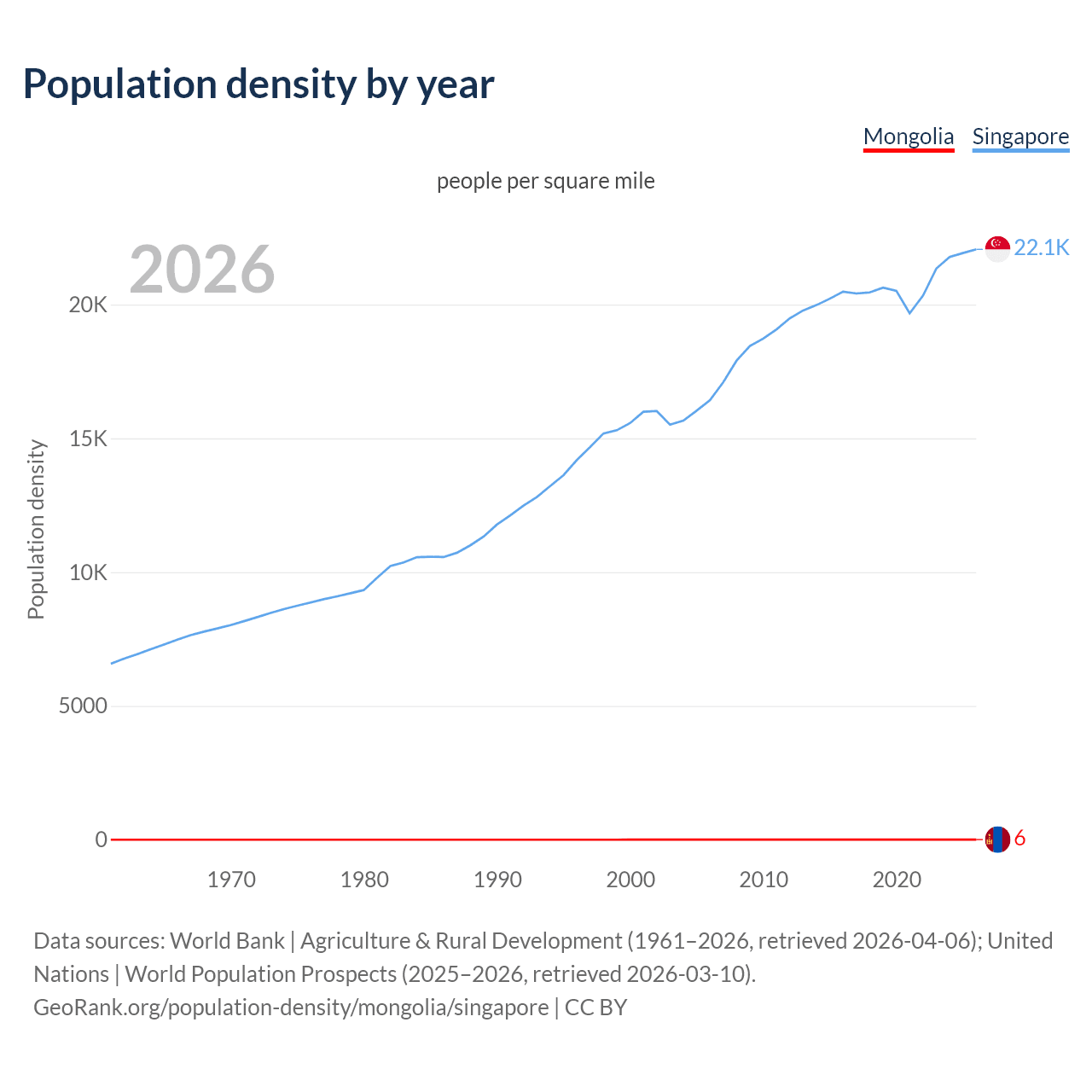 Population density