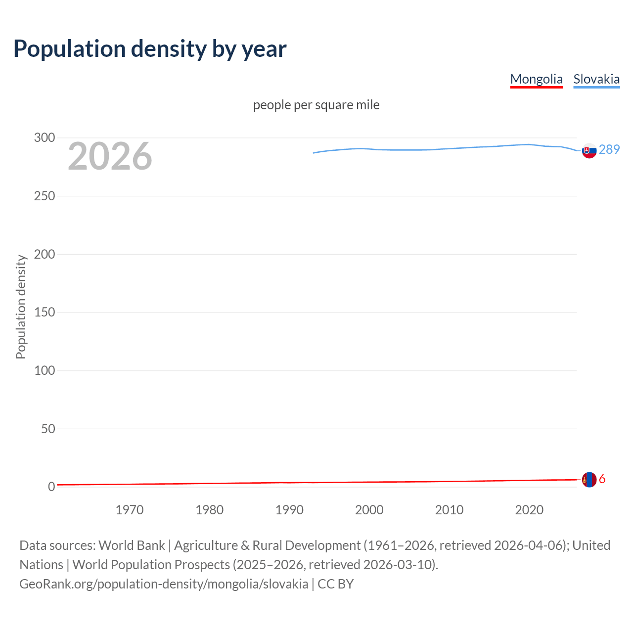 Population density
