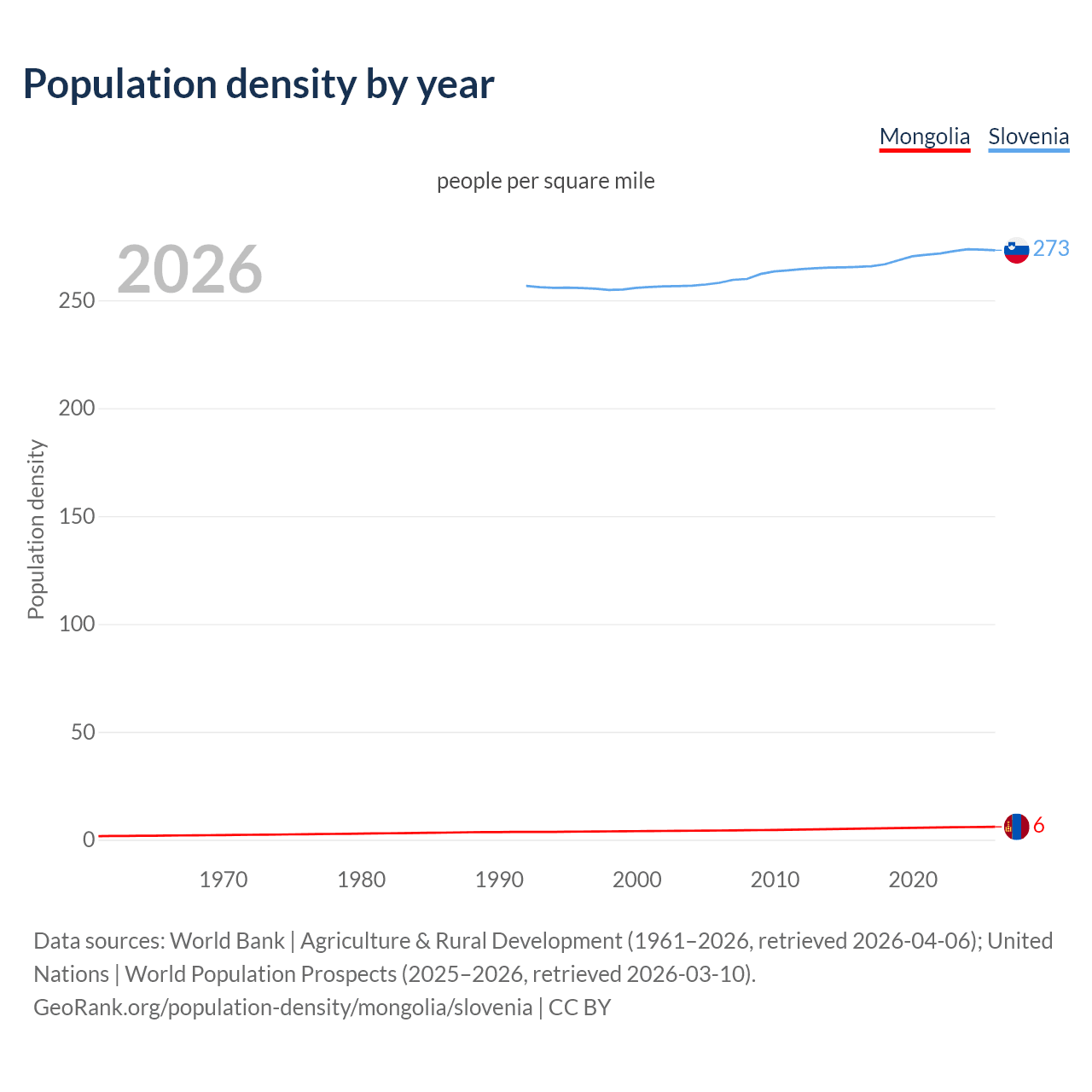 Population density