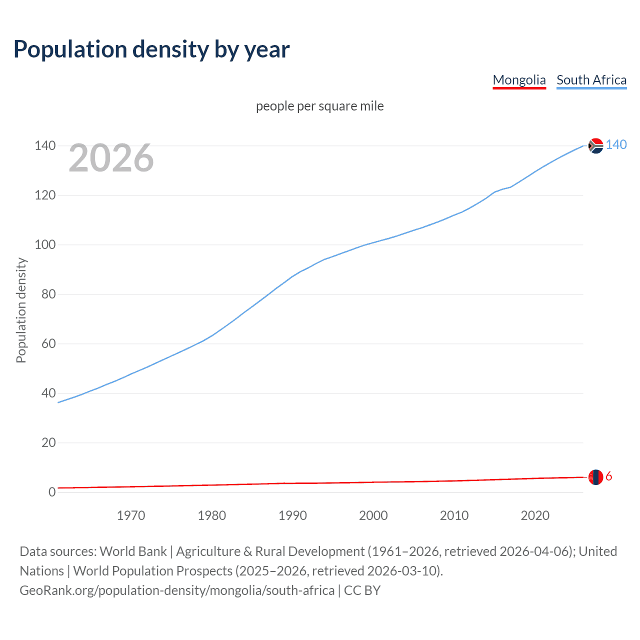 Population density