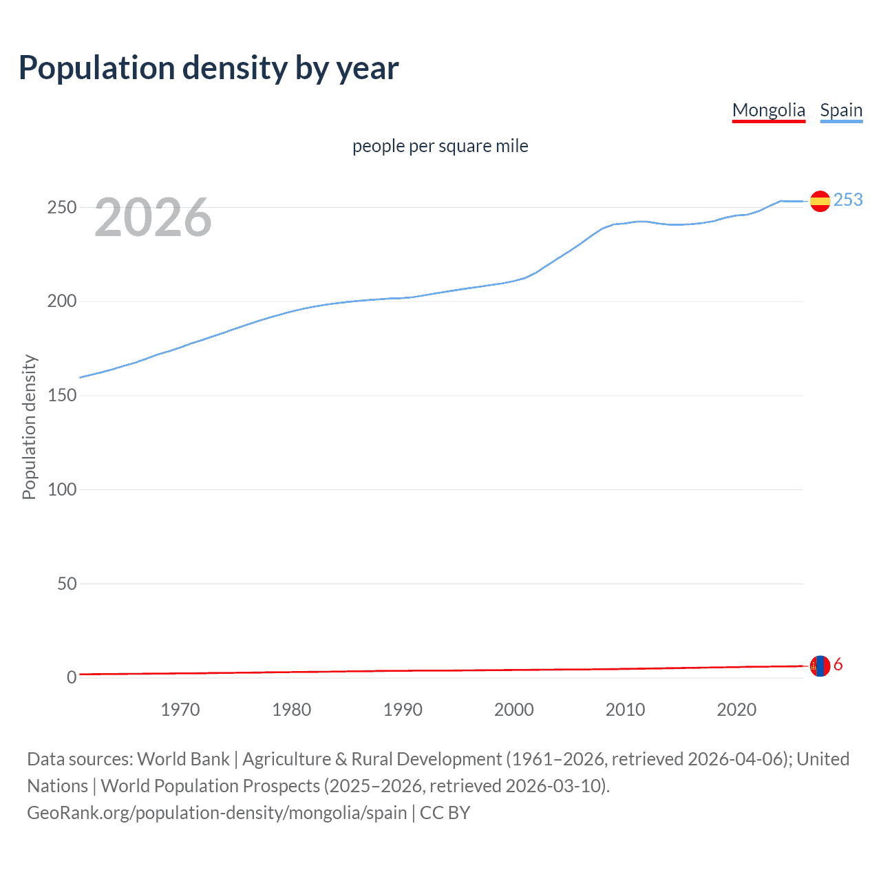 Population density