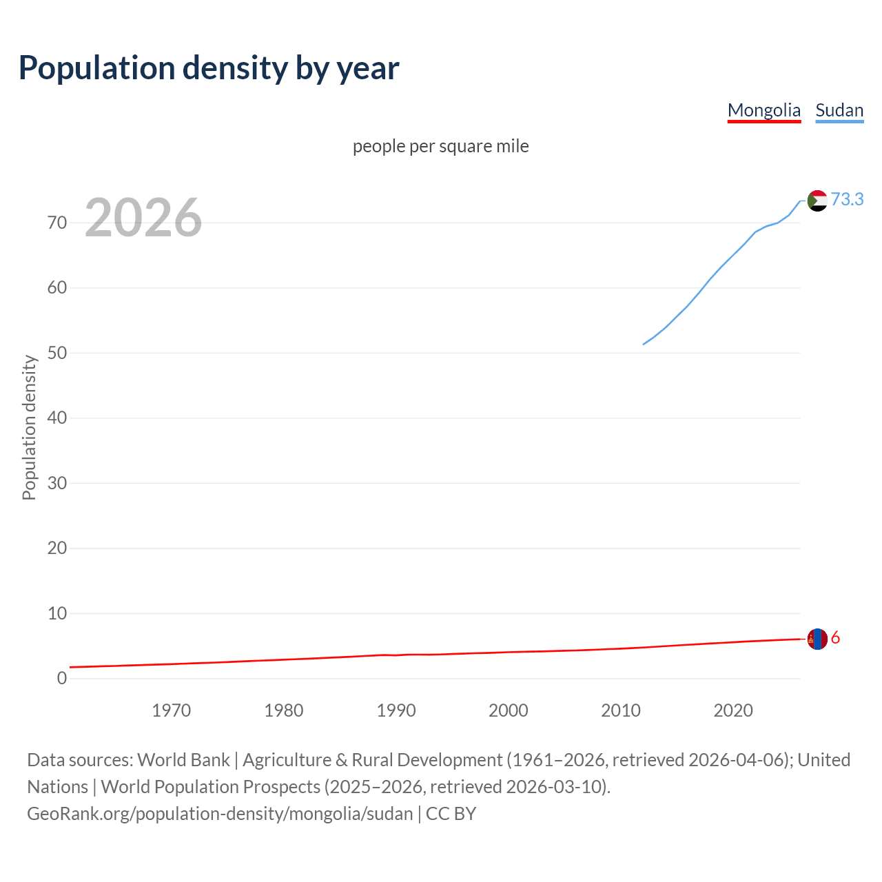 Population density