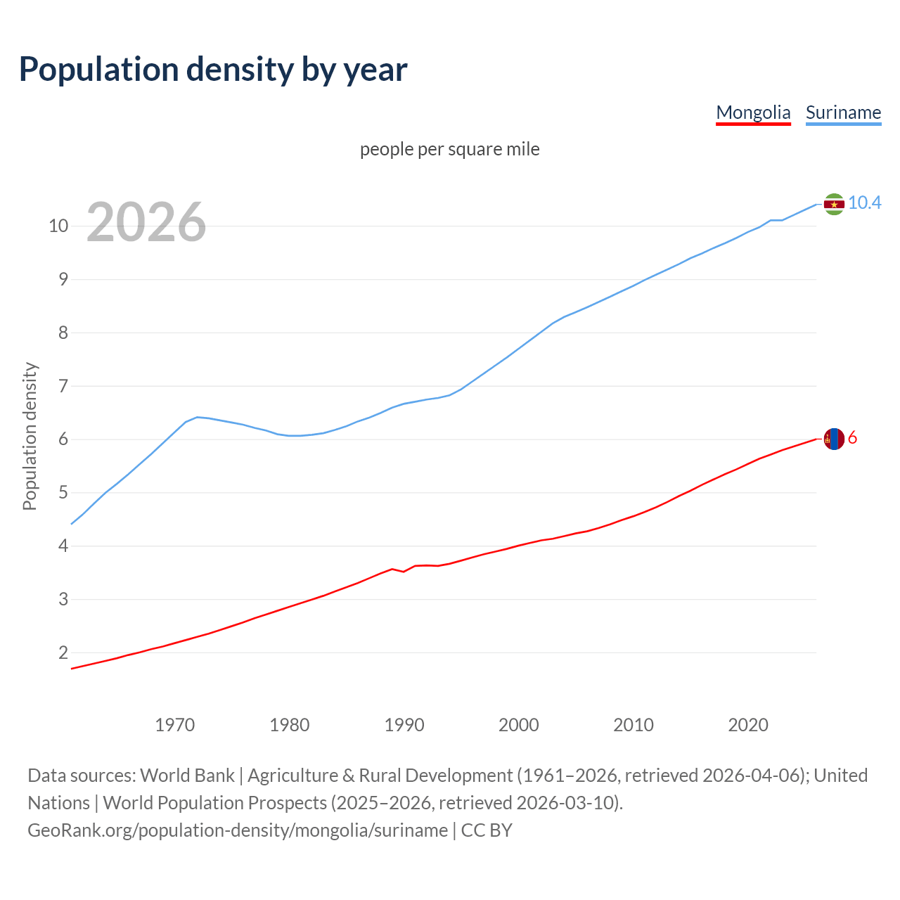 Population density