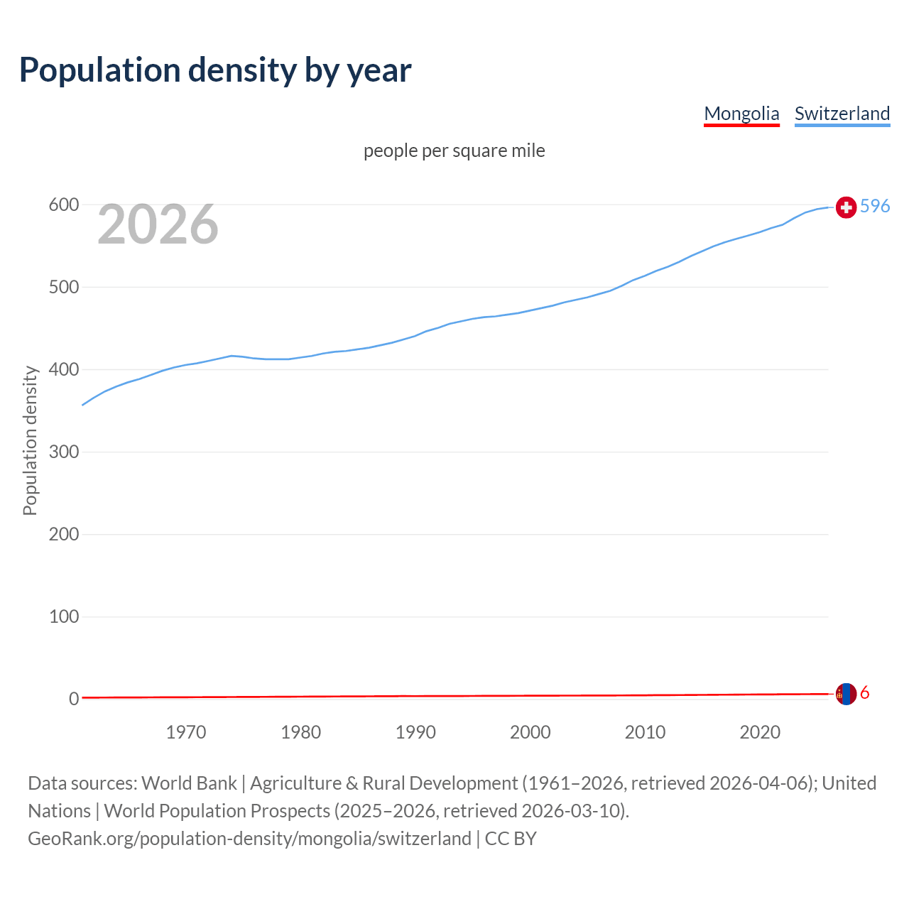 Population density