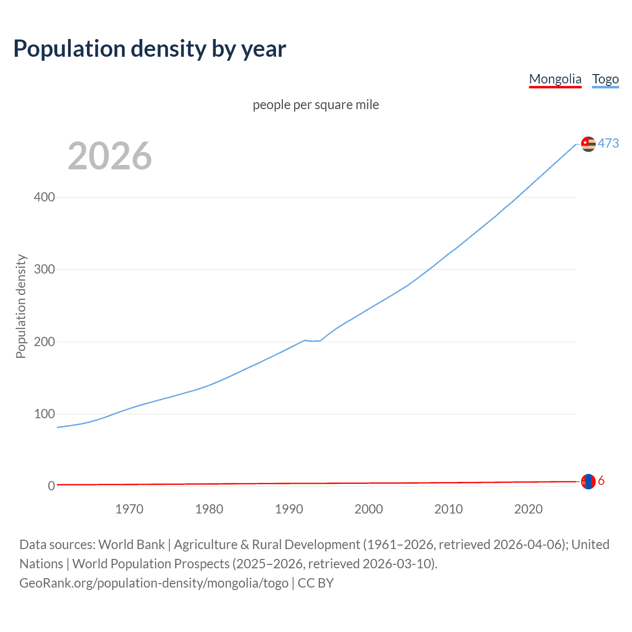 Population density