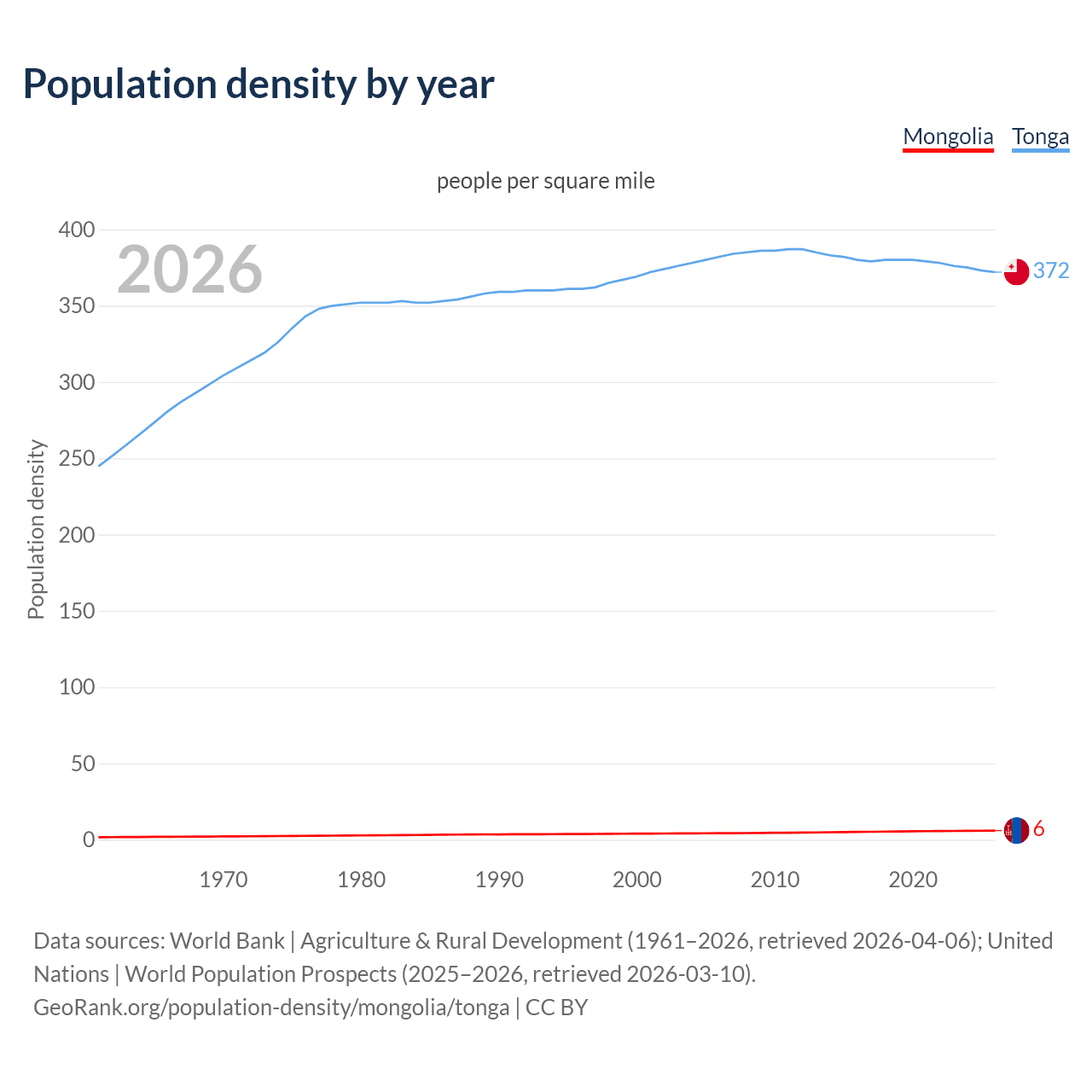 Population density