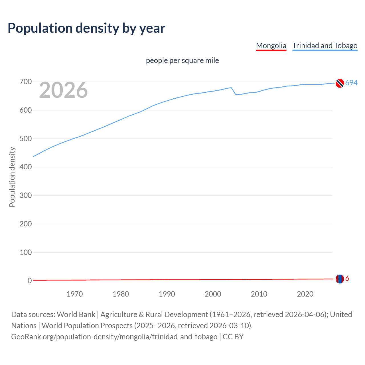 Population density
