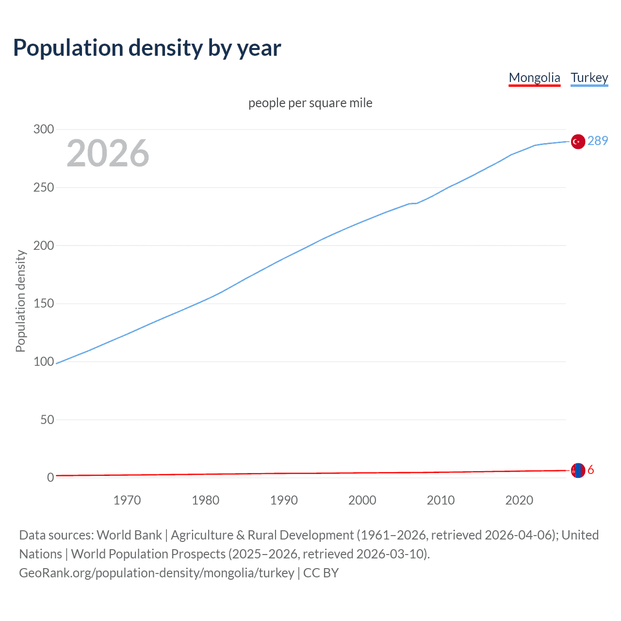 Population density