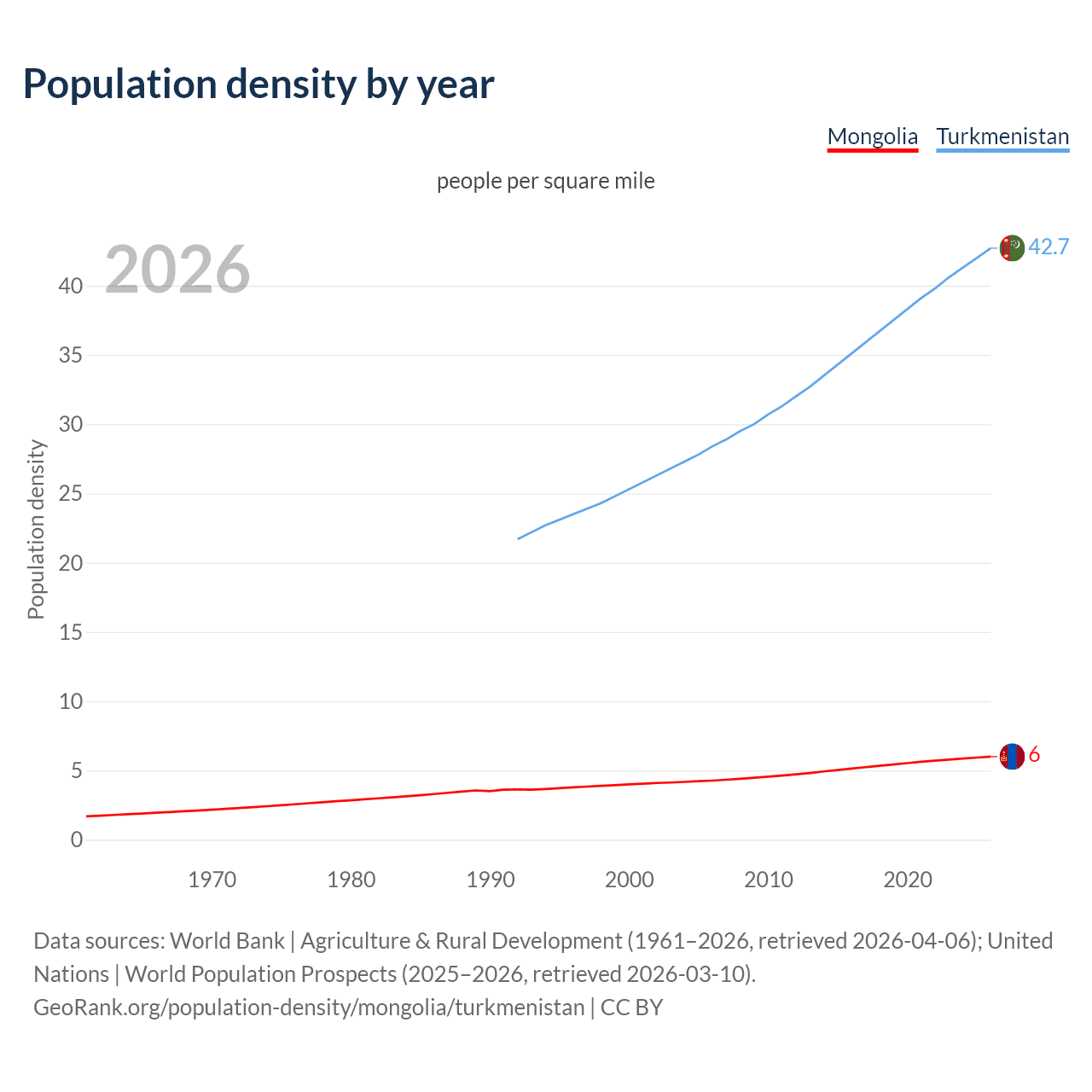 Population density