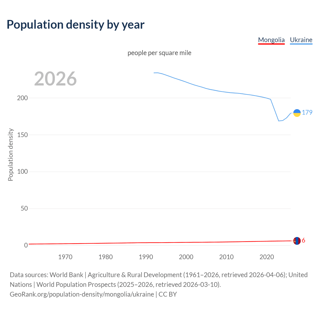 Population density