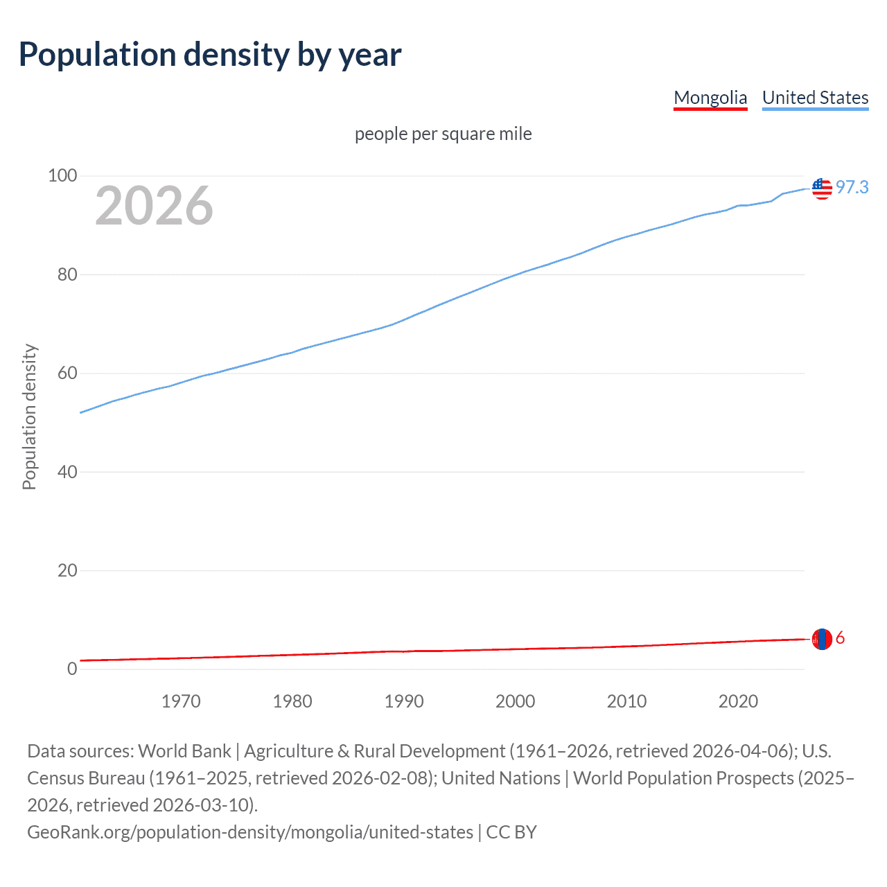 Population density