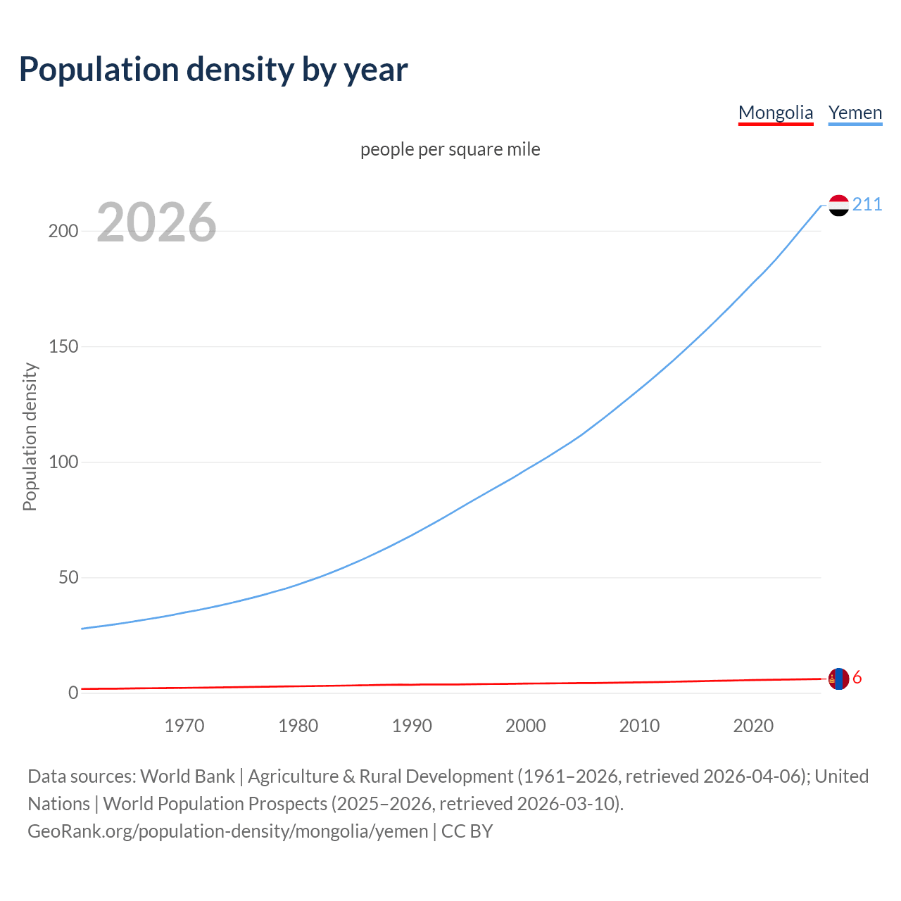 Population density
