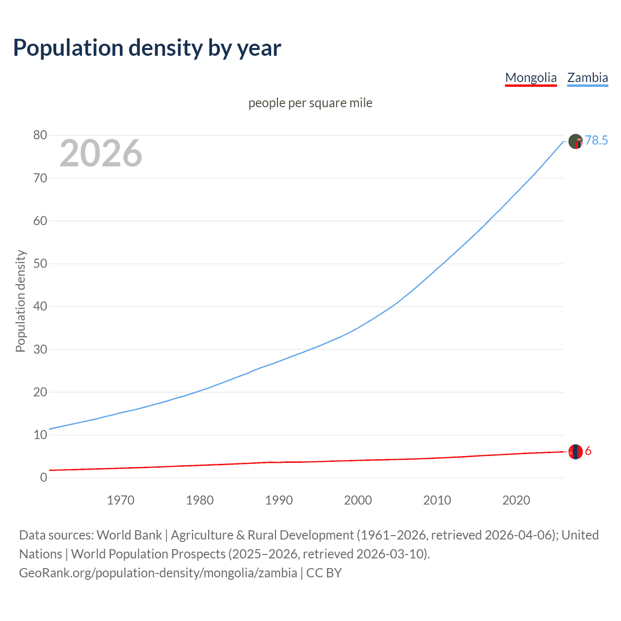 Population density