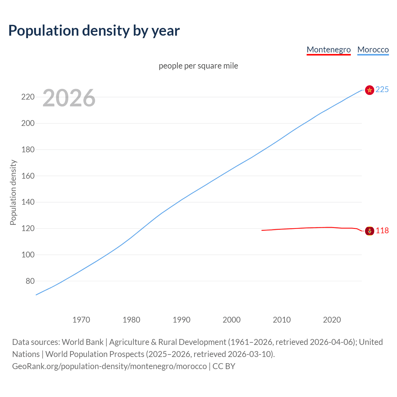 Population density