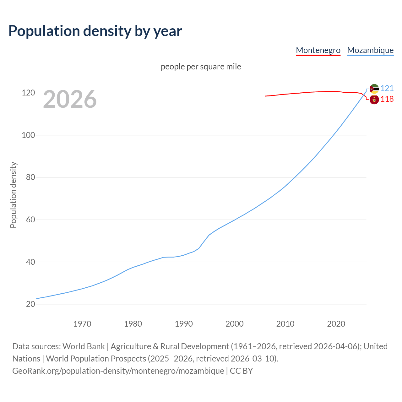Population density