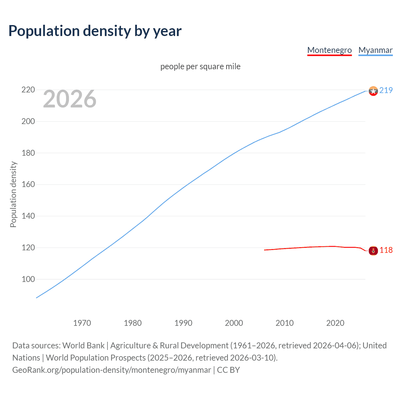 Population density