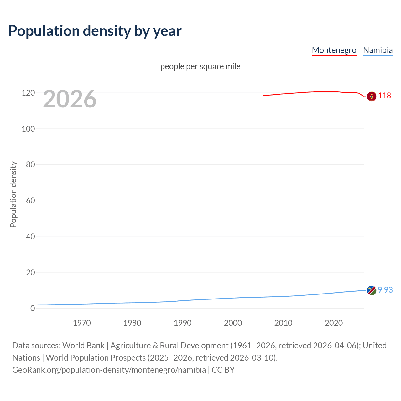 Population density