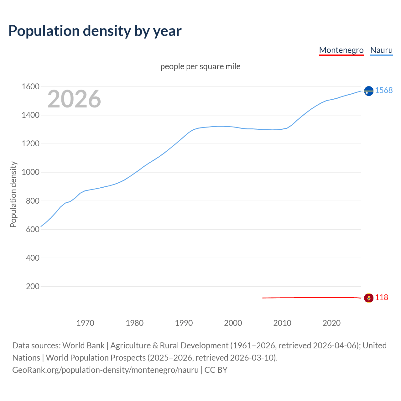 Population density