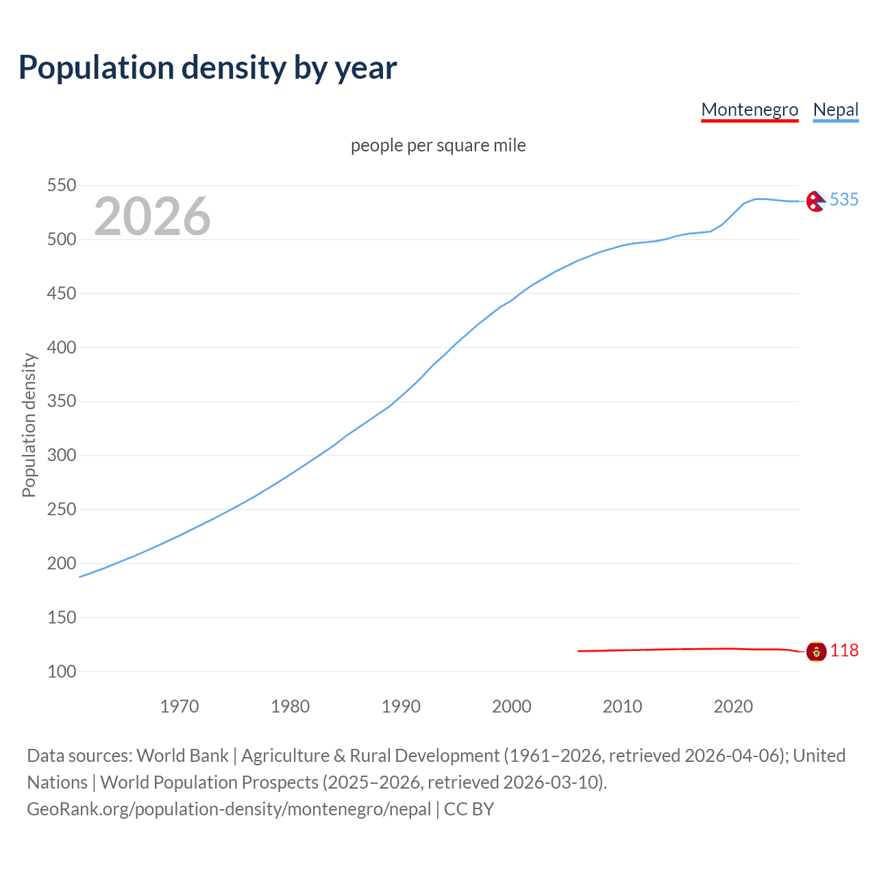 Population density