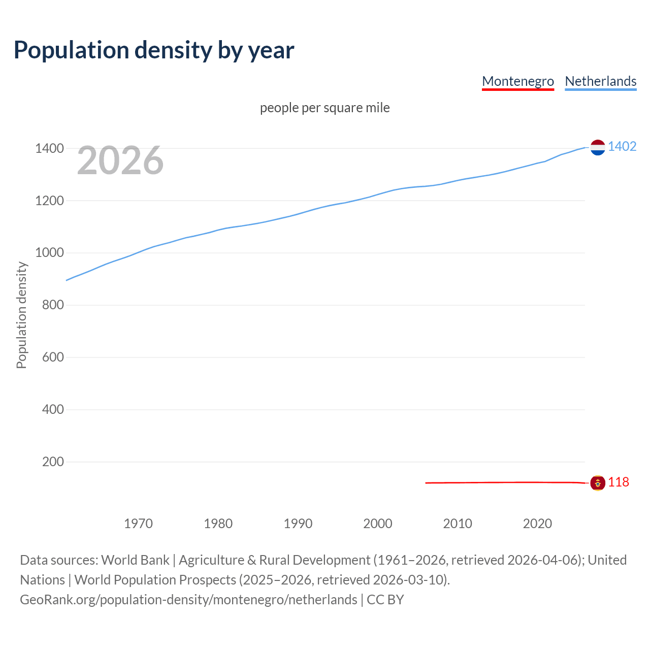 Population density
