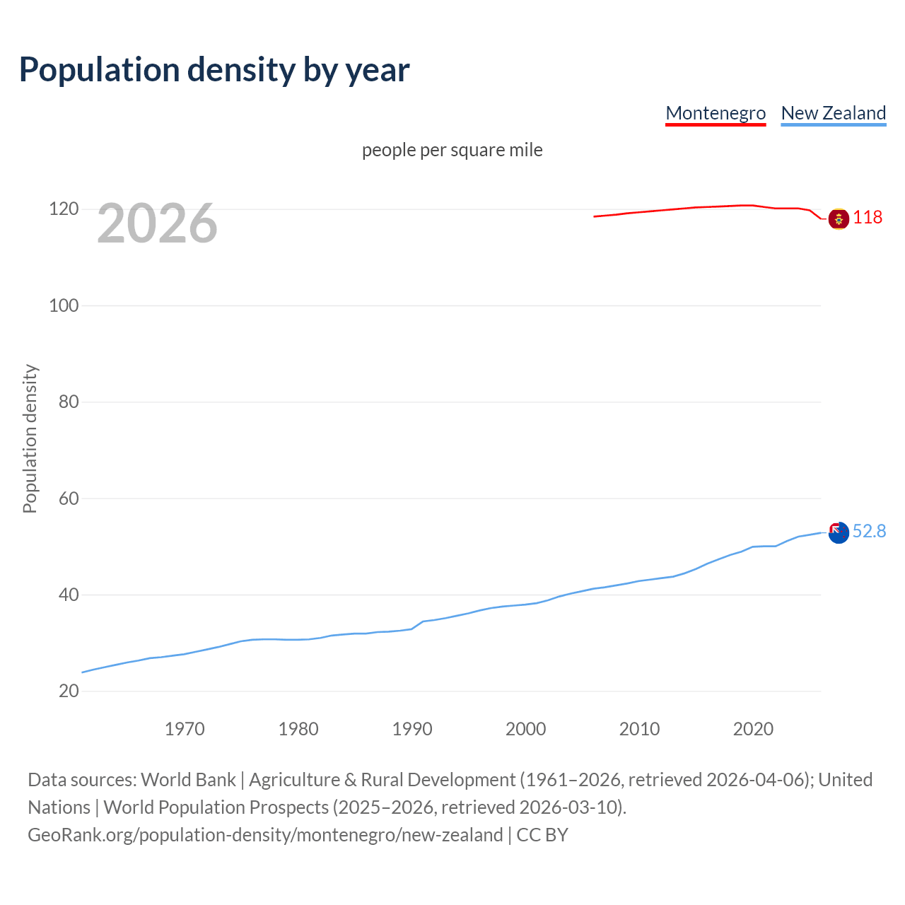 Population density