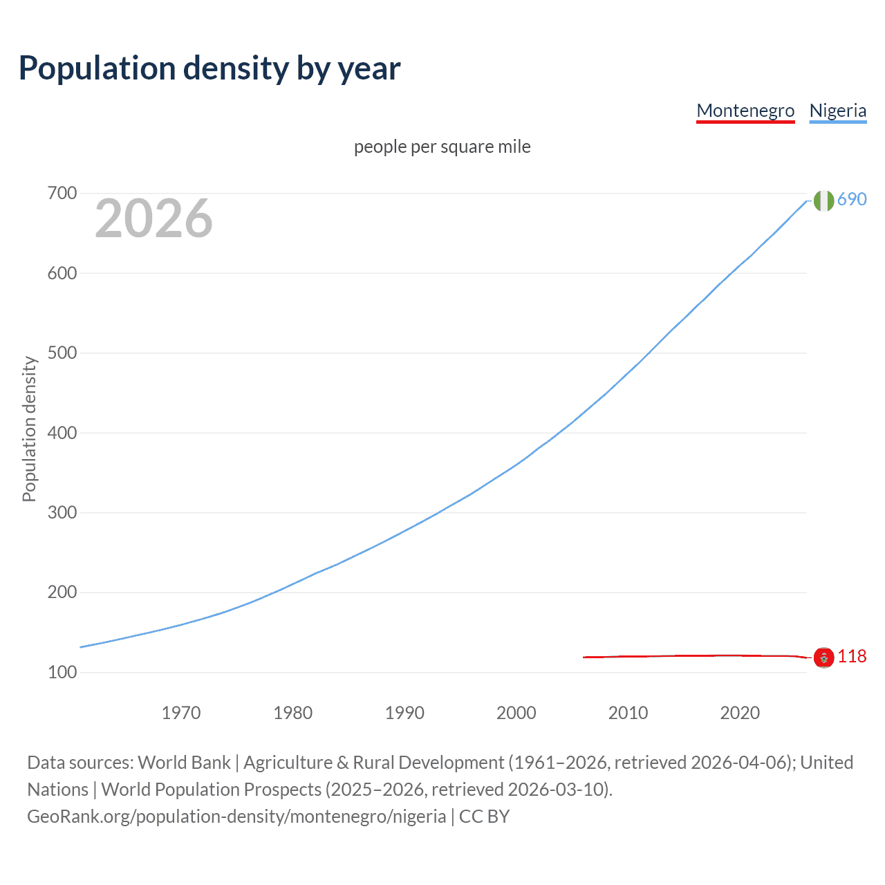Population density
