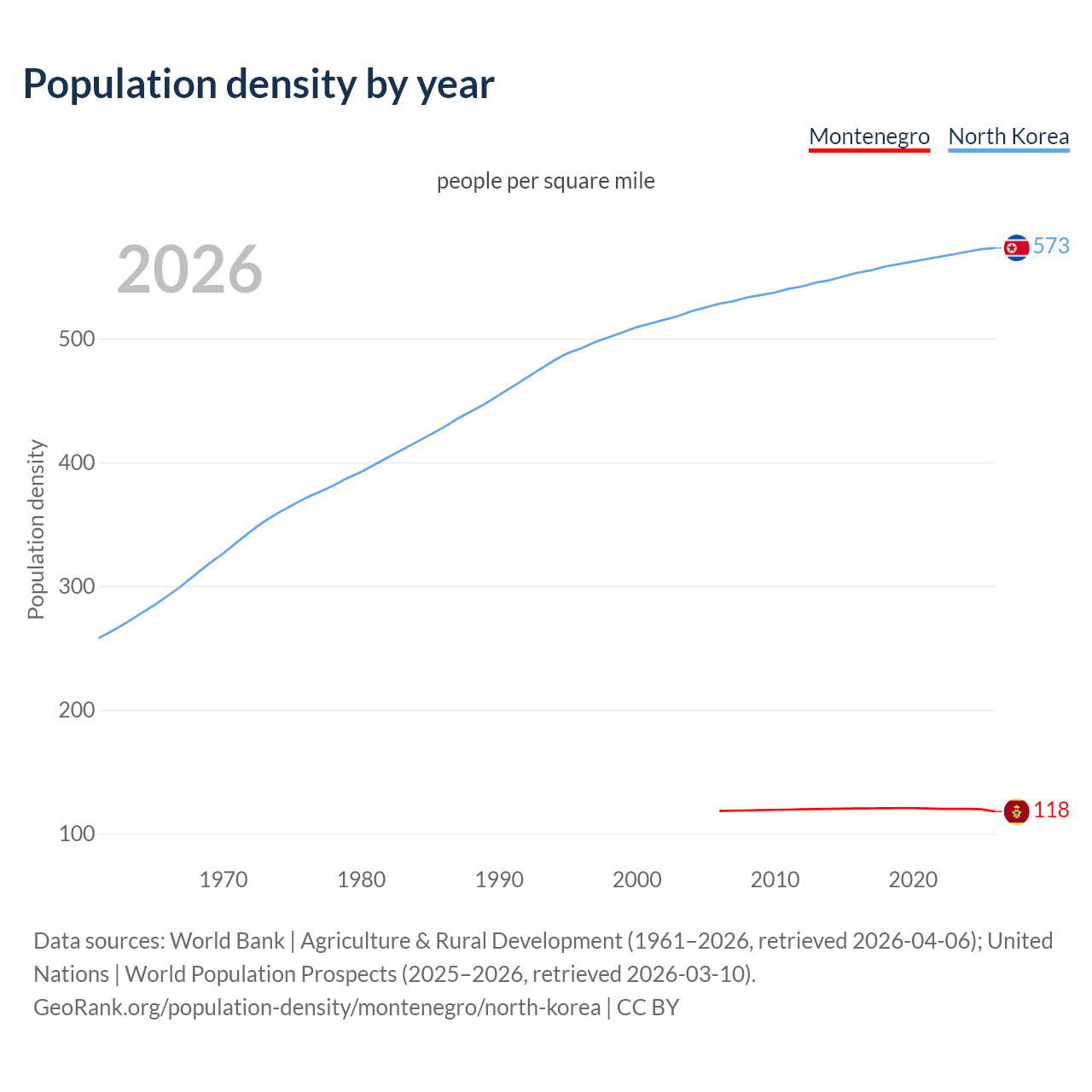 Population density