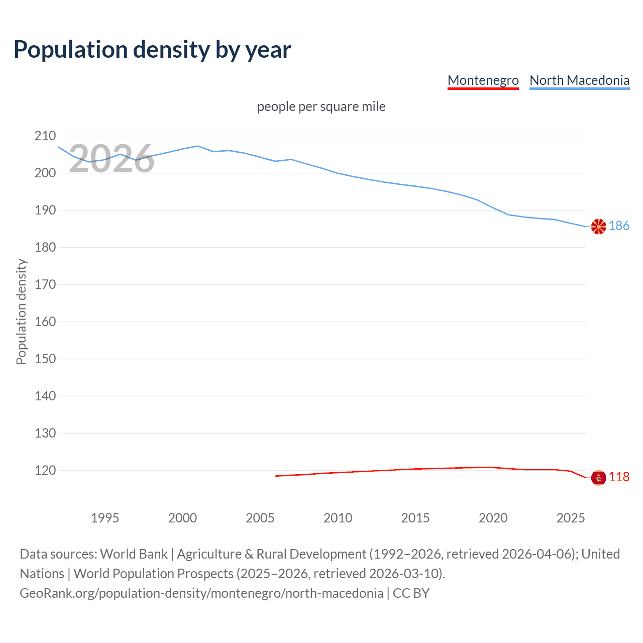 Population density