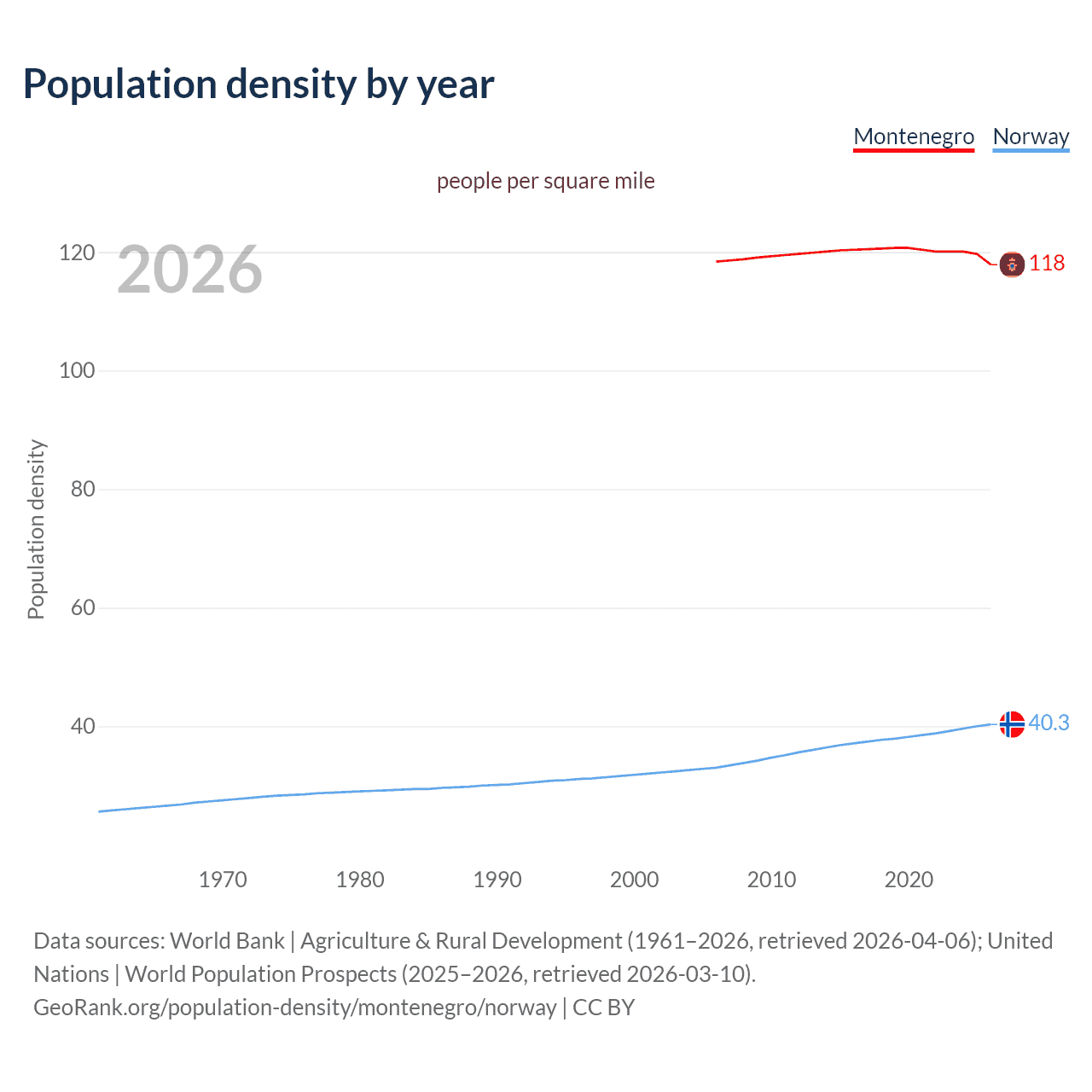 Population density