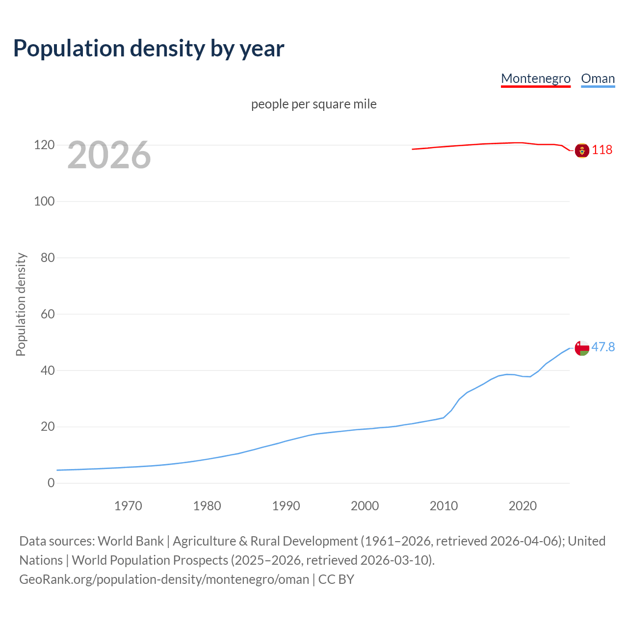 Population density