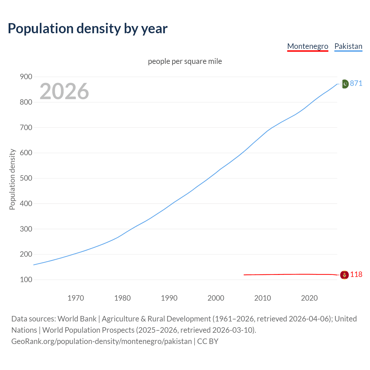 Population density