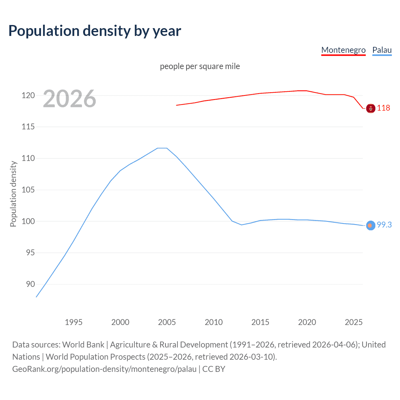 Population density
