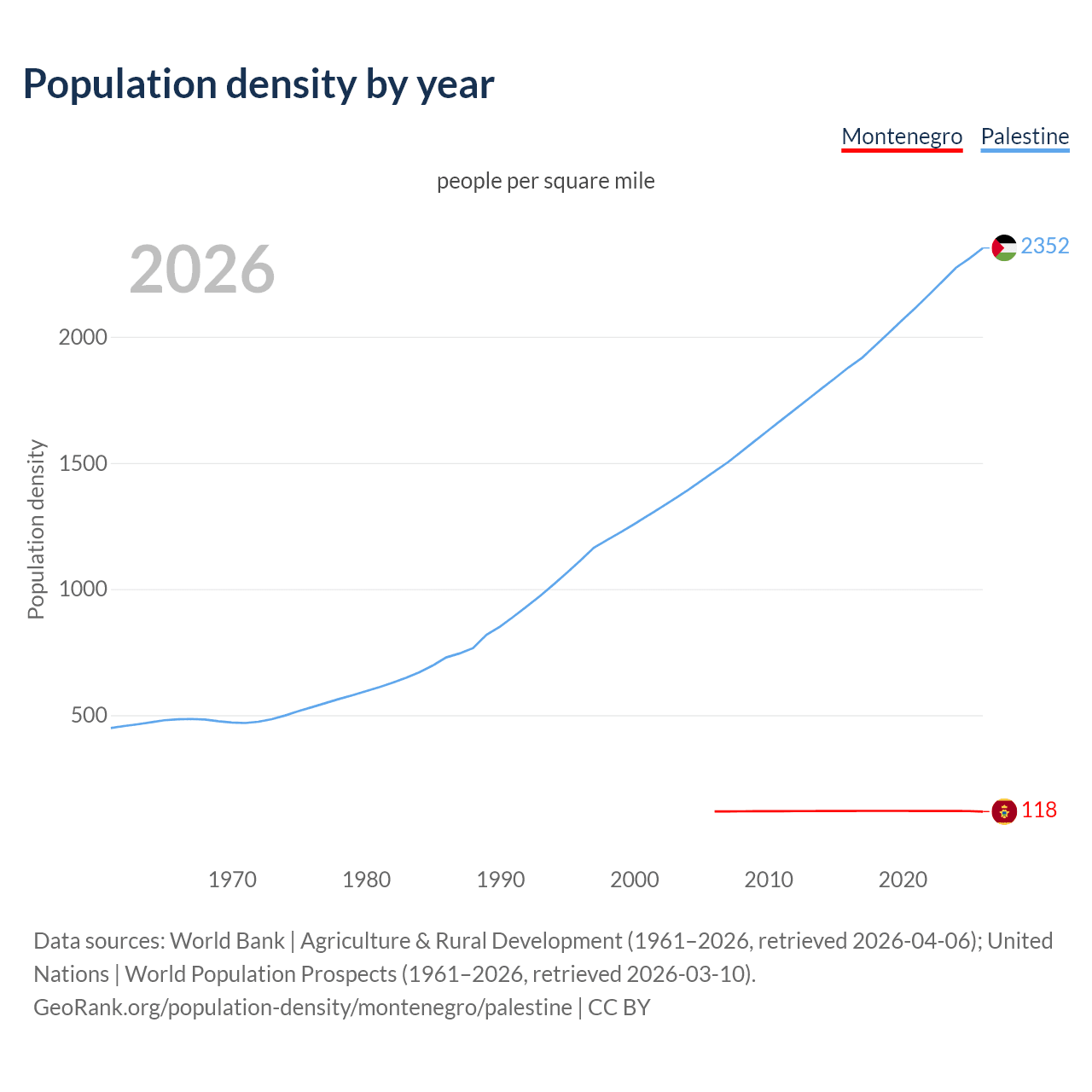 Population density