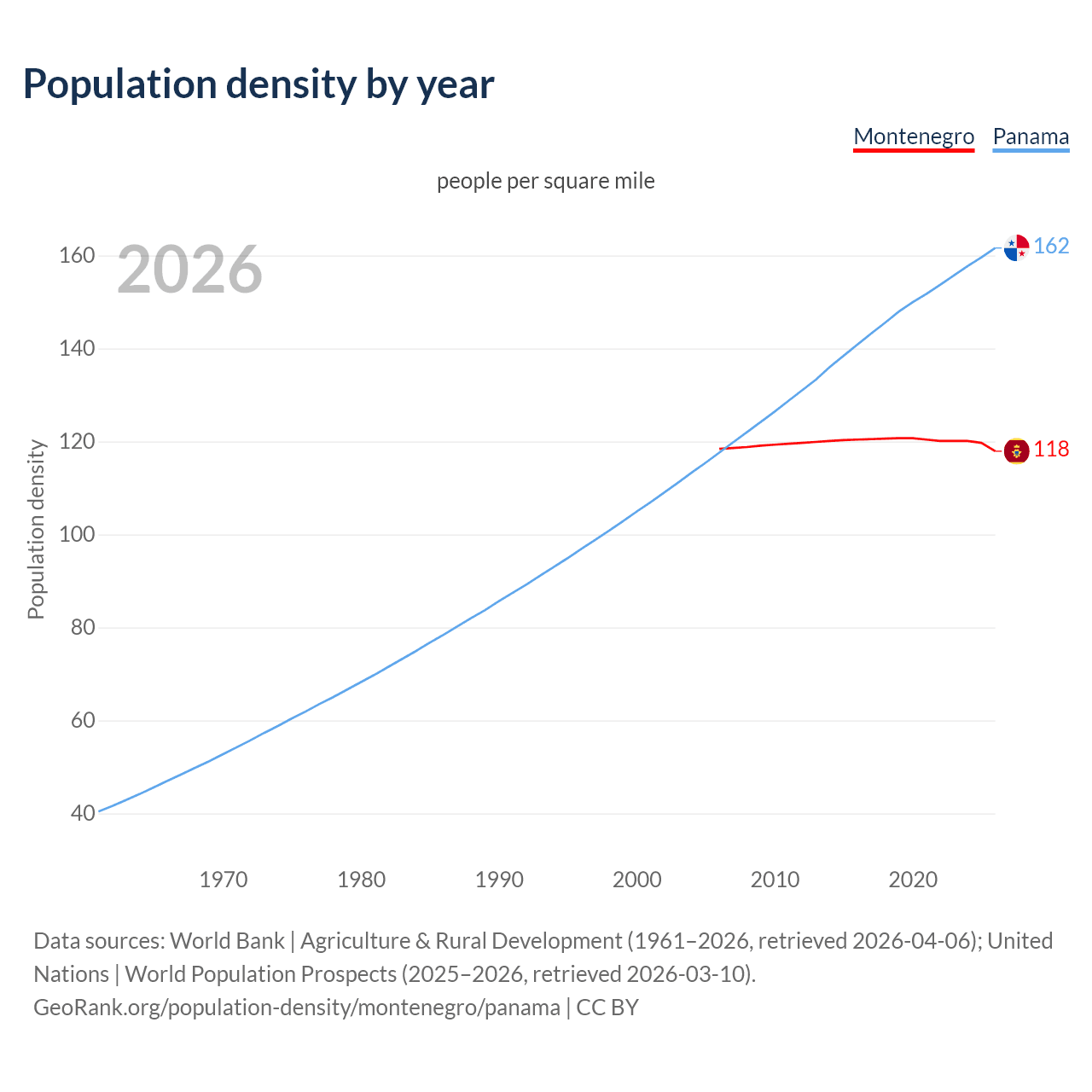 Population density