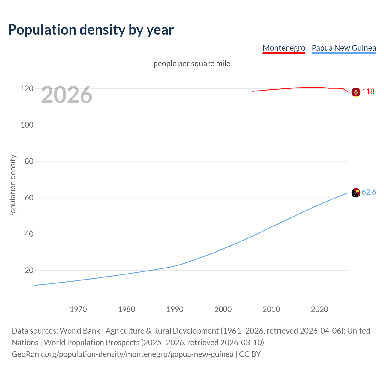 Population density