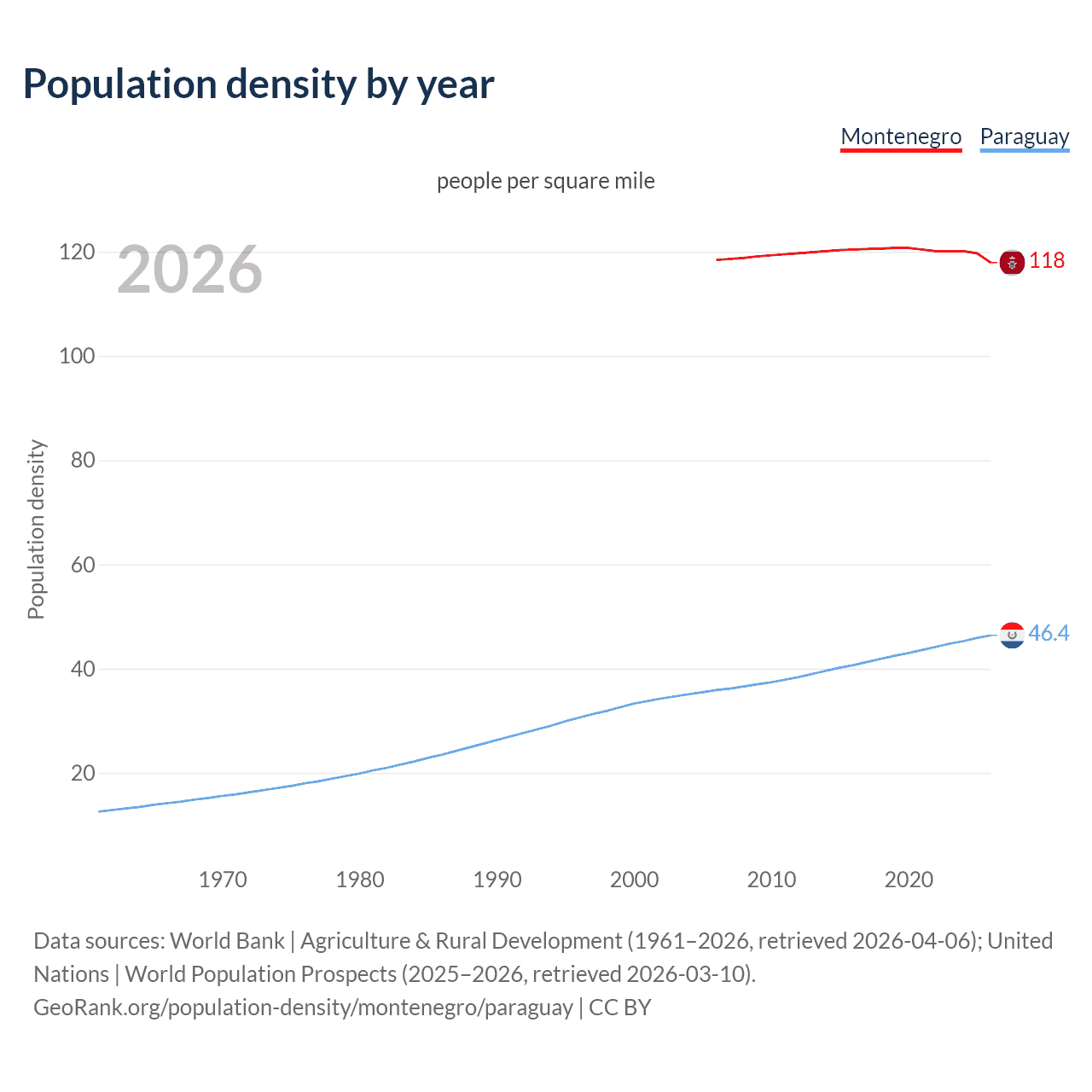 Population density