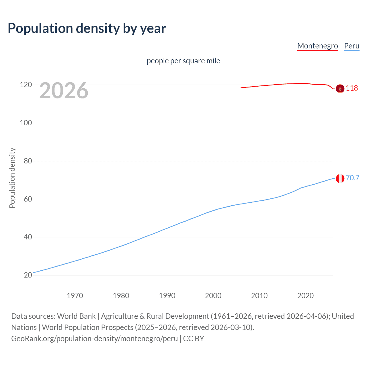 Population density