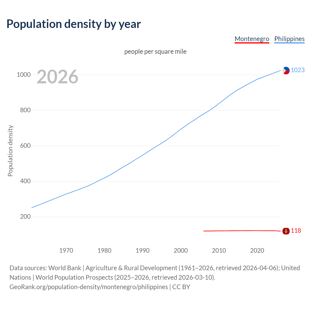 Population density