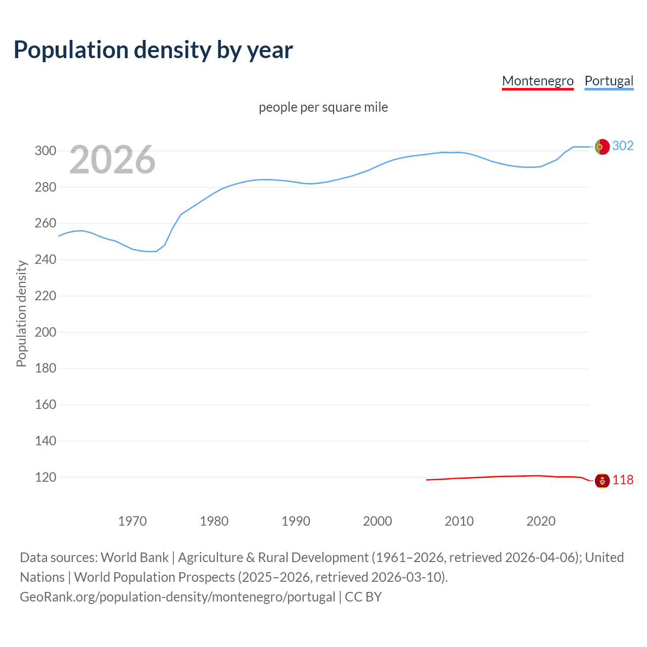 Population density