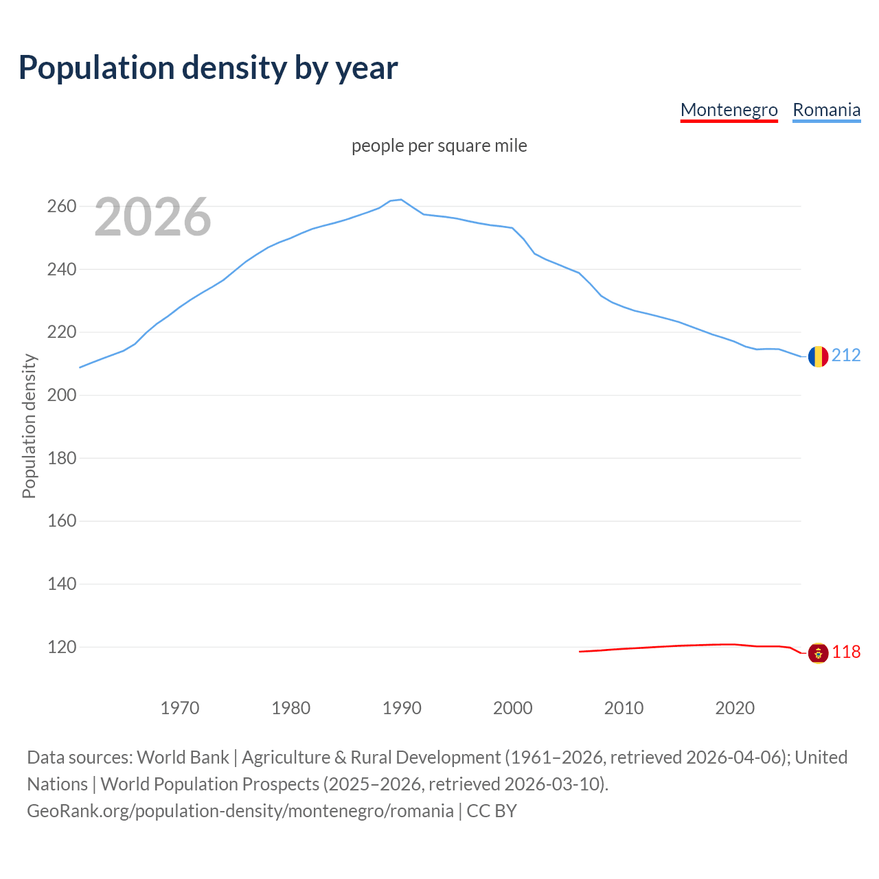 Population density
