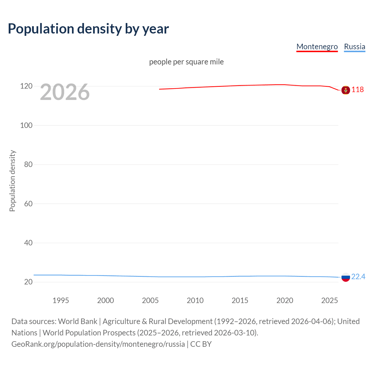 Population density