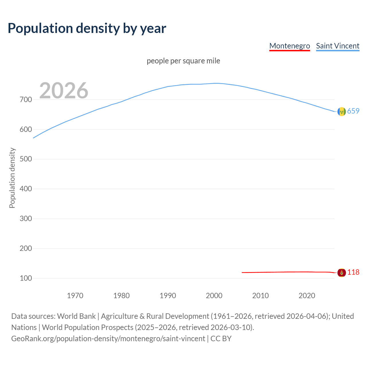 Population density
