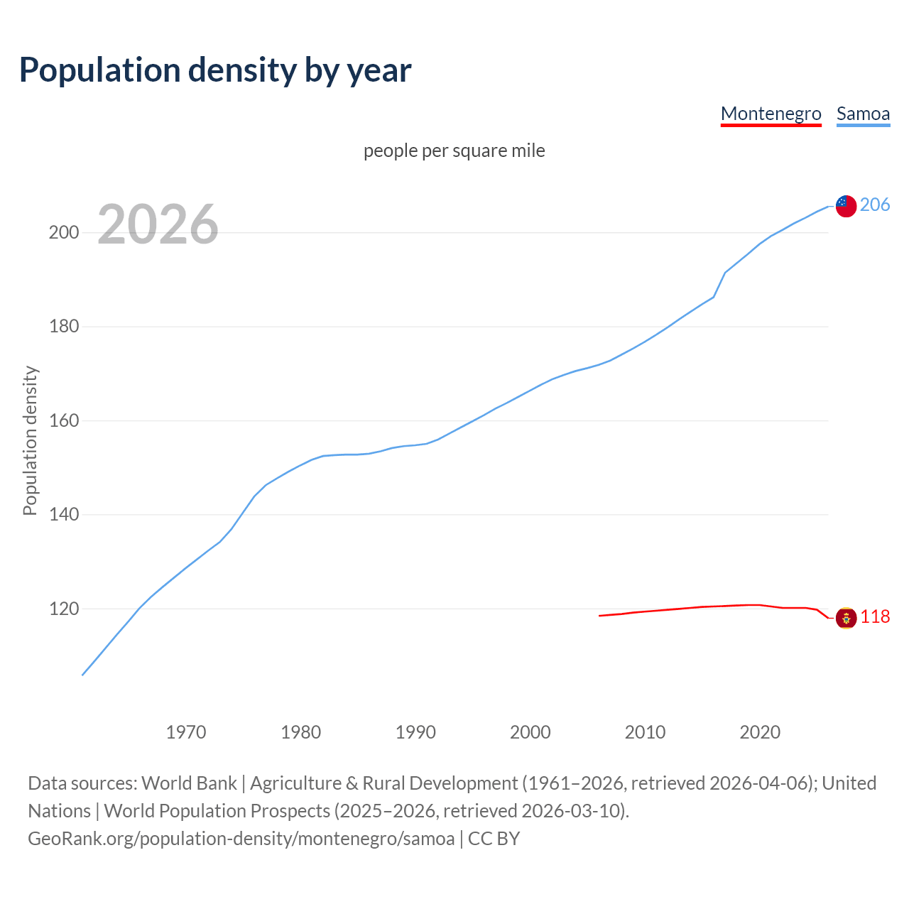 Population density