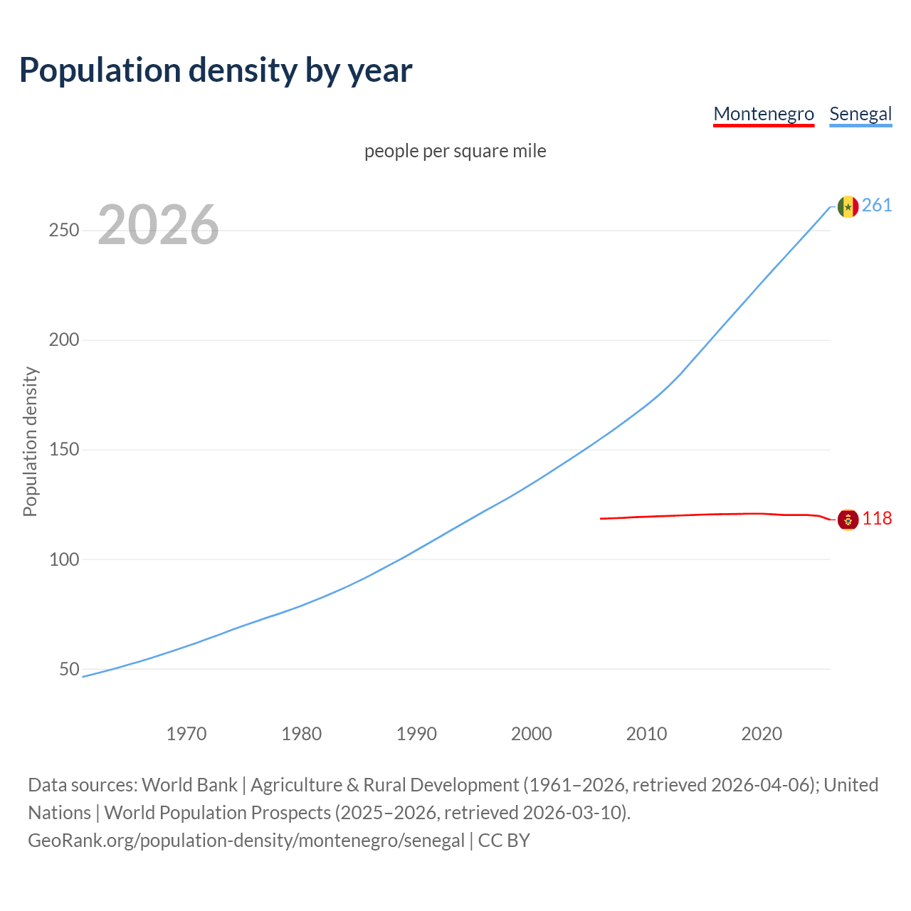 Population density